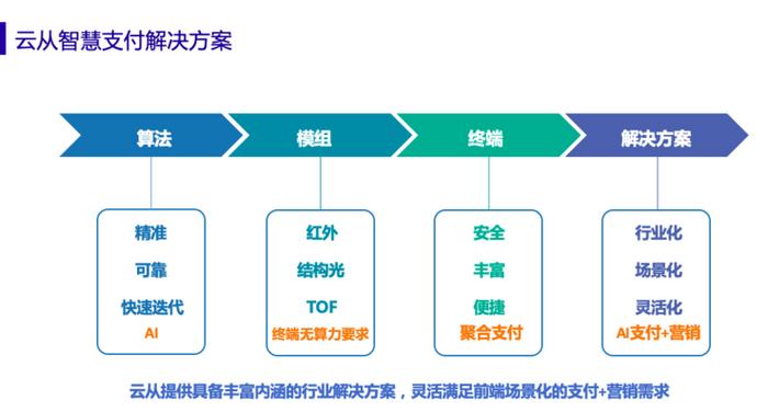 云從科技梅磊 刷臉支付正當時，移動支付新時代已至