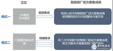 艾芯智能人臉識別門鎖解決方案 以3D刷臉技術(shù)引領(lǐng)智能門鎖新紀(jì)元，賦能安全便捷生活